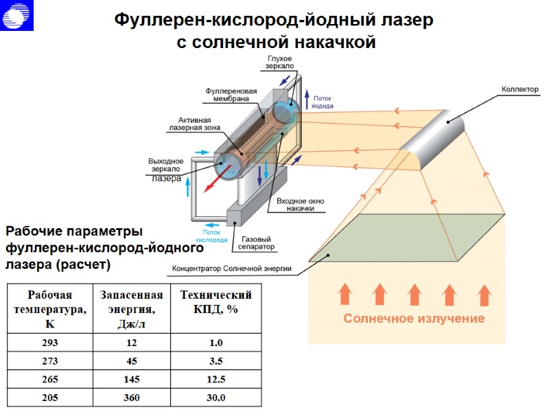 Фуллерен-кислород-йодный лазер с солнечной накачкой лазера Рабочие параметры фуллерен-кислород-йодного лазера (расчет) Фуллерен-кислород-йодный лазер с солнечной накачкой лазера Рабочие параметры фуллерен-кислород-йодного лазера (расчет)